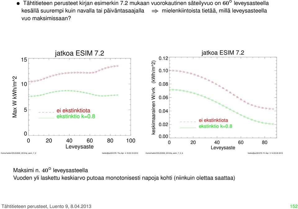 Max W kwh/m^2 15 10 5 jatkoa ESIM 7.2 ei ekstinktiota ekstinktio k=0.