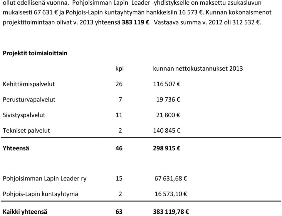 Kunnan kokonaismenot projektitoimintaan olivat v. 13 yhteensä 383 119. Vastaava summa v. 12 oli 312 532.