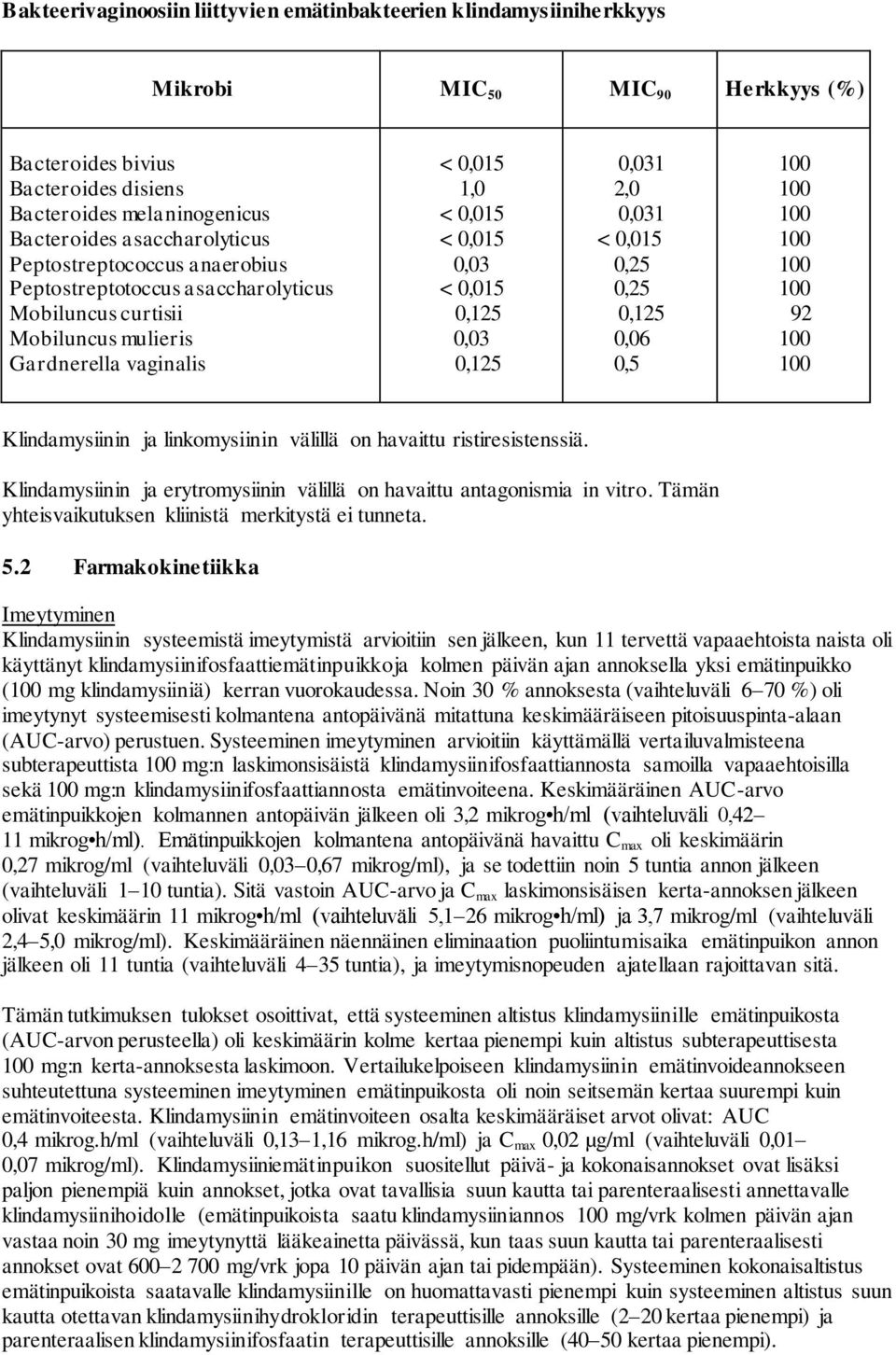 0,125 0,06 0,5 92 Klindamysiinin ja linkomysiinin välillä on havaittu ristiresistenssiä. Klindamysiinin ja erytromysiinin välillä on havaittu antagonismia in vitro.