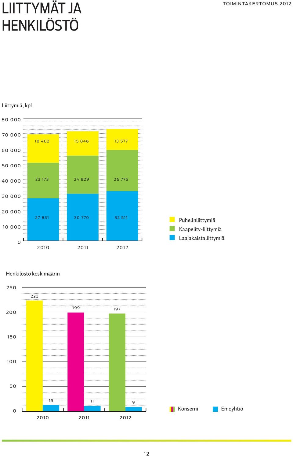 511 2010 2011 2012 Puhelinliittymiä Kaapelitv-liittymiä Laajakaistaliittymiä Henkilöstö