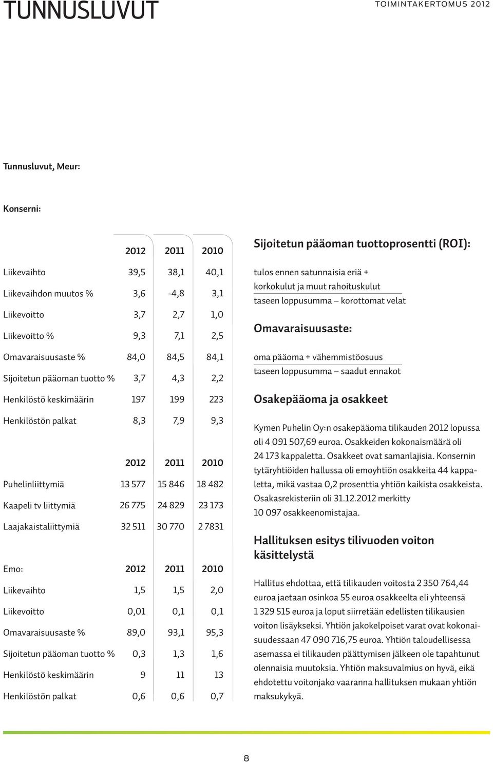 vähemmistöosuus Sijoitetun pääoman tuotto % 3,7 4,3 2,2 taseen loppusumma saadut ennakot Henkilöstö keskimäärin 197 199 223 Osakepääoma ja osakkeet Henkilöstön palkat 8,3 7,9 9,3 Kymen Puhelin Oy:n