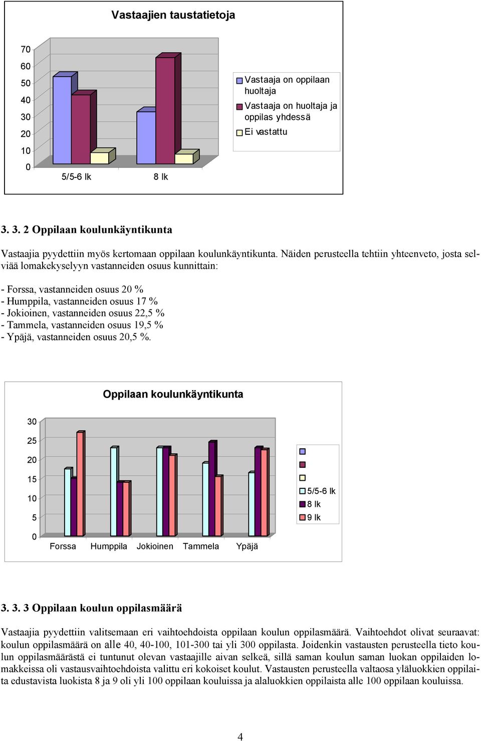 osuus 22,5 % - Tammela, vastanneiden osuus 19,5 % - Ypäjä, vastanneiden osuus 20,5 %. Oppilaan koulunkäyntikunta 30