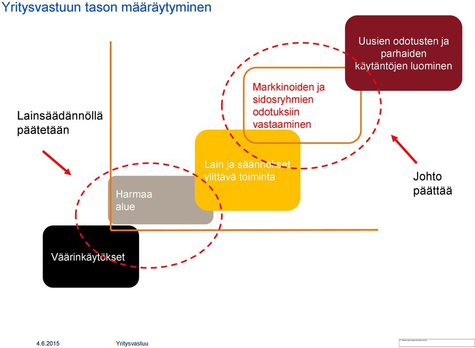 sidosryhmien odotuksiin < vastaaminen Harmaa alue Lain ja