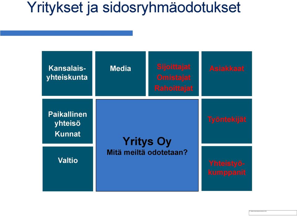 Asiakkaat Rahoittajat Paikallinen yhteisö Kunnat