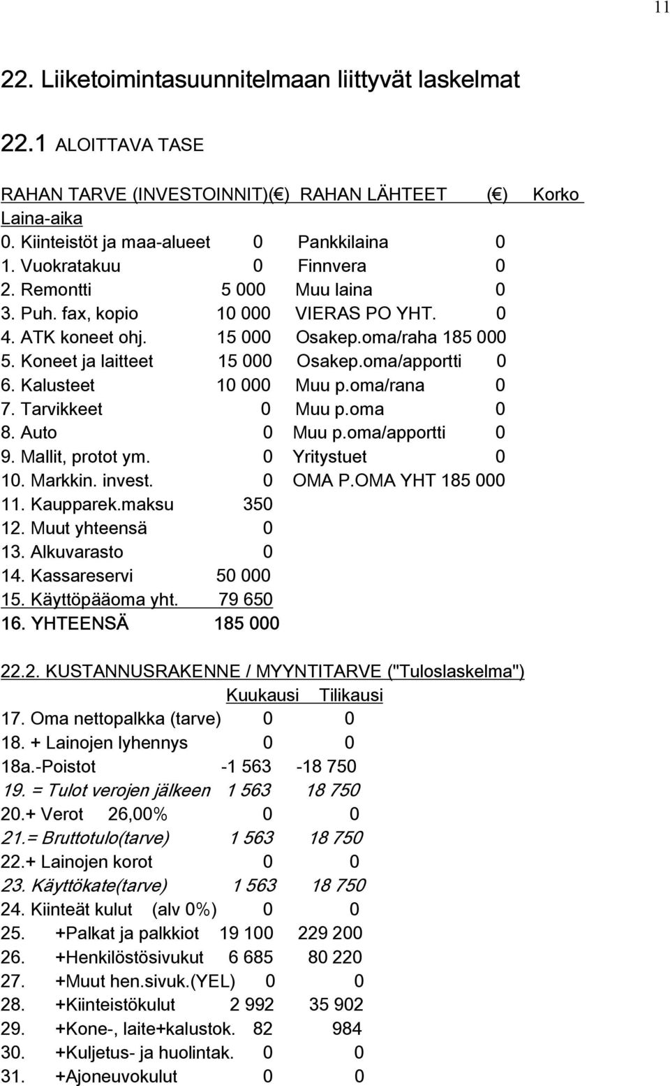 oma/apportti 0 6. Kalusteet 10 000 Muu p.oma/rana 0 7. Tarvikkeet 0 Muu p.oma 0 8. Auto 0 Muu p.oma/apportti 0 9. Mallit, protot ym. 0 Yritystuet 0 10. Markkin. invest. 0 OMA P.OMA YHT 185 000 11.