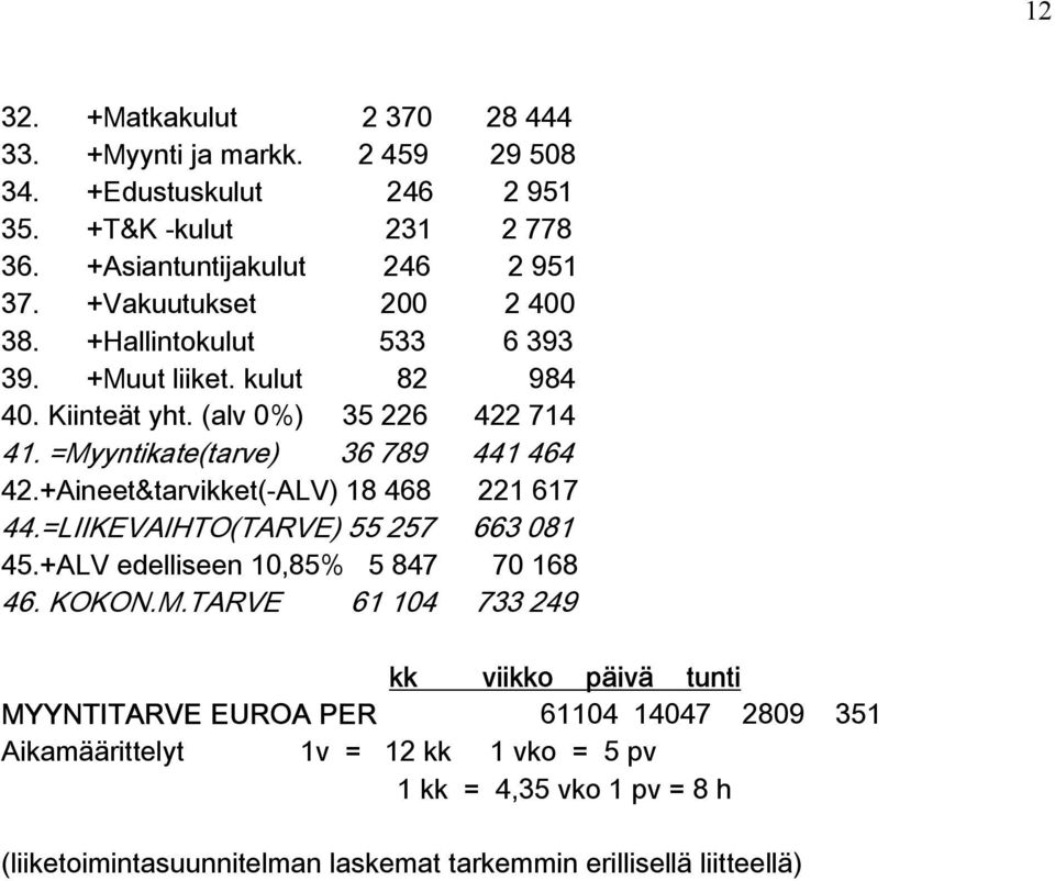 +Aineet&tarvikket(-ALV) 18 468 221 617 44.=LIIKEVAIHTO(TARVE) 55 257 663 081 45.+ALV edelliseen 10,85% 5 847 70 168 46. KOKON.M.