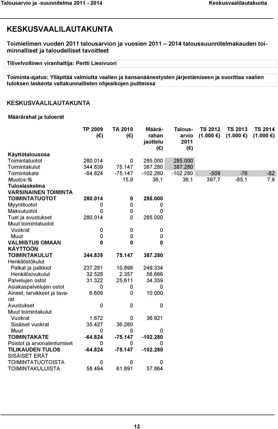 KESKUSVAALILAUTAKUNTA Määrärahat ja tuloerät TP 2009 TA 2010 Määrärahan jaottelu Talousarvio 2011 TS 2012 TS 2013 TS 2014 Käyttötalousosa Toimintatuotot 280.014 0 285.000 285.000 Toimintakulut 344.