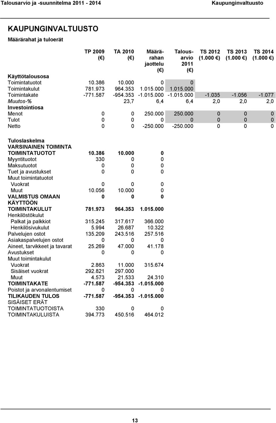 000 0 0 0 Tulot 0 0 0 0 0 0 0 Netto 0 0-250.000-250.000 0 0 0 Tuloslaskelma VARSINAINEN TOIMINTA TOIMINTATUOTOT 10.386 10.