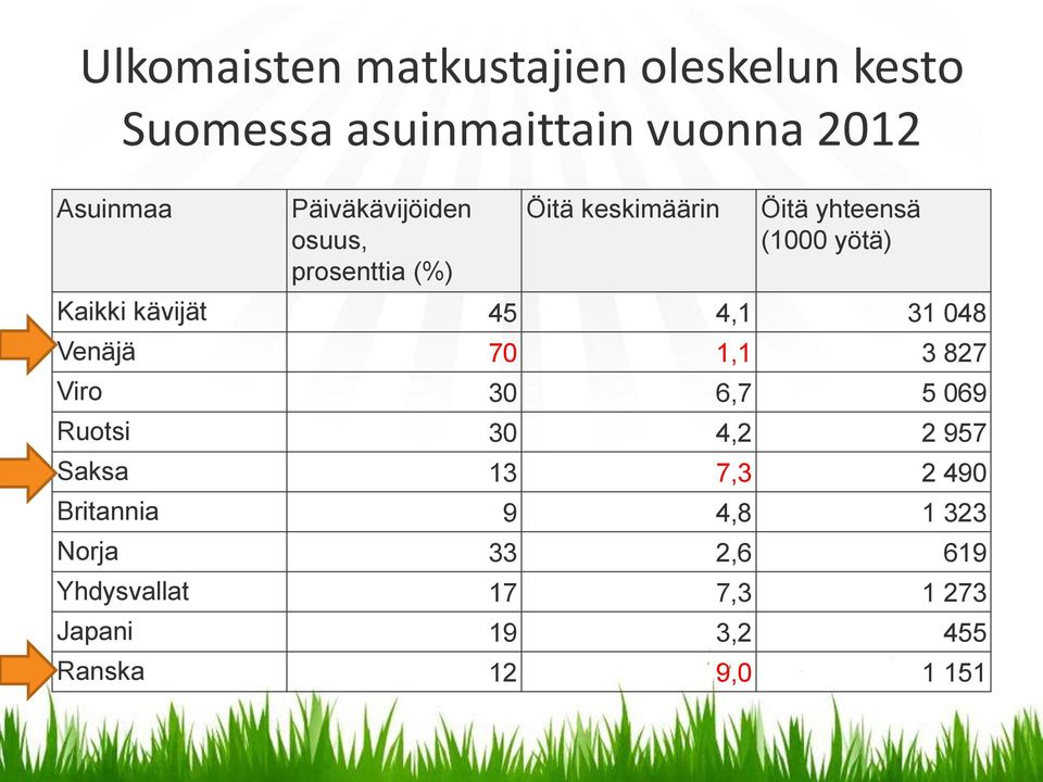 kävijät 45 4,1 31 048 Venäjä 70 1,1 3 827 Viro 30 6,7 5 069 Ruotsi 30 4,2 2 957 Saksa 13 7,3