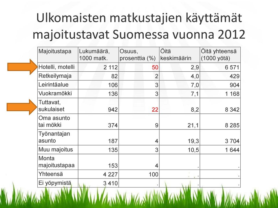 429 Leirintäalue 106 3 7,0 904 Vuokramökki 136 3 7,1 1 168 Tuttavat, sukulaiset 942 22 8,2 8 342 Oma asunto tai mökki 374 9