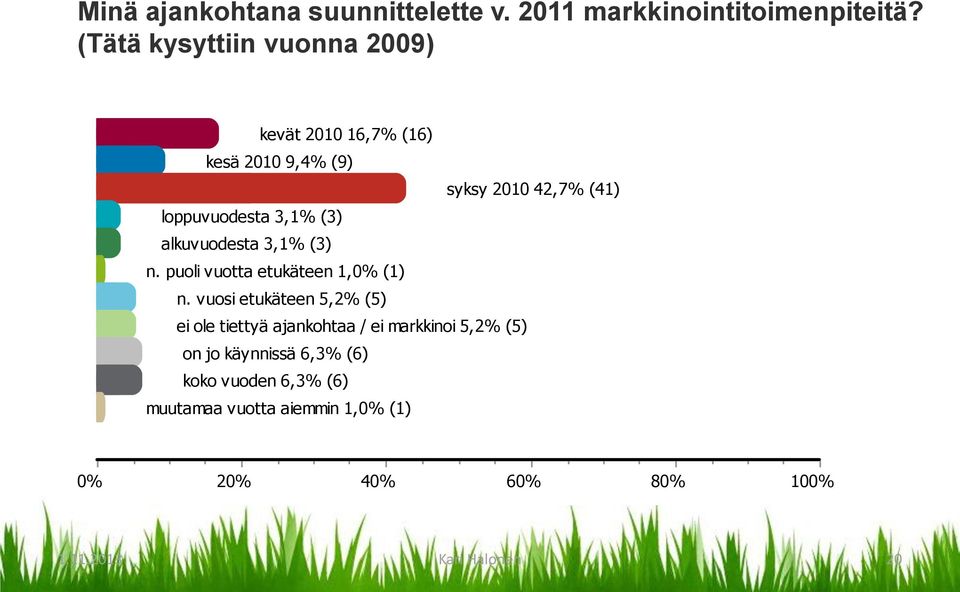 (3) alkuvuodesta 3,1% (3) n. puoli vuotta etukäteen 1,0% (1) n.