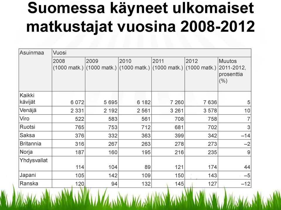 ) Muutos 2011-2012, prosenttia (%) Kaikki kävijät 6 072 5 695 6 182 7 260 7 636 5 Venäjä 2 331 2 192 2 561 3 261 3 578 10 Viro