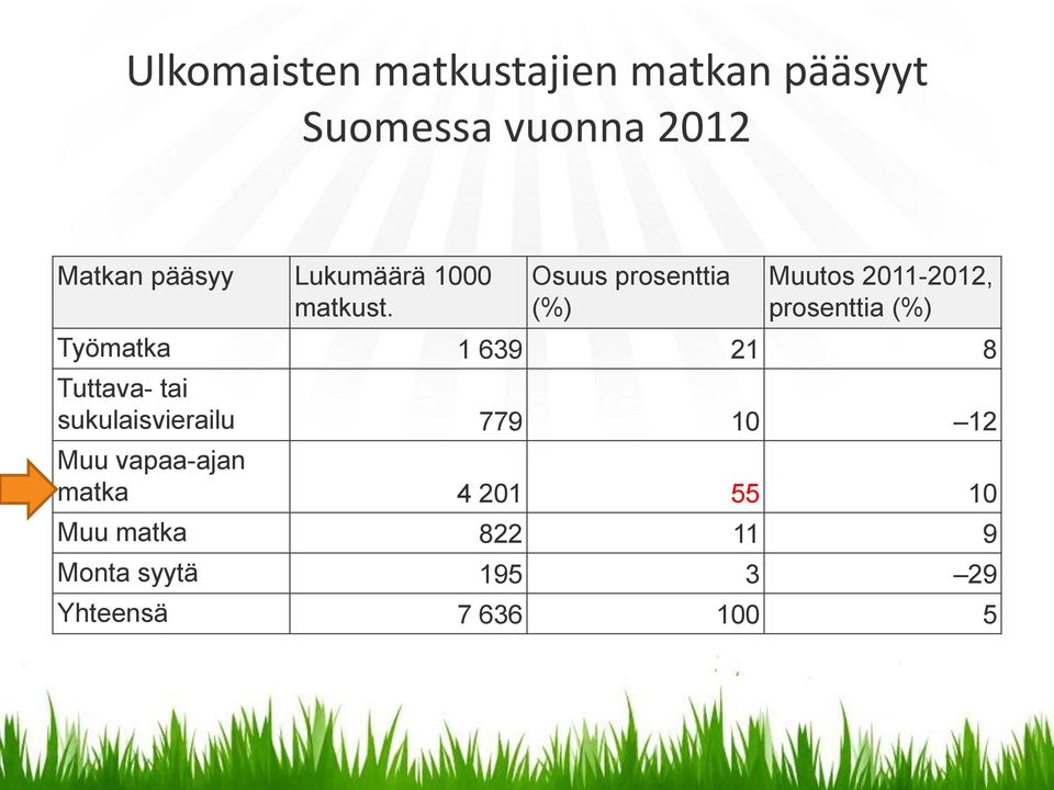 Osuus prosenttia (%) Muutos 2011-2012, prosenttia (%) Työmatka 1 639 21 8