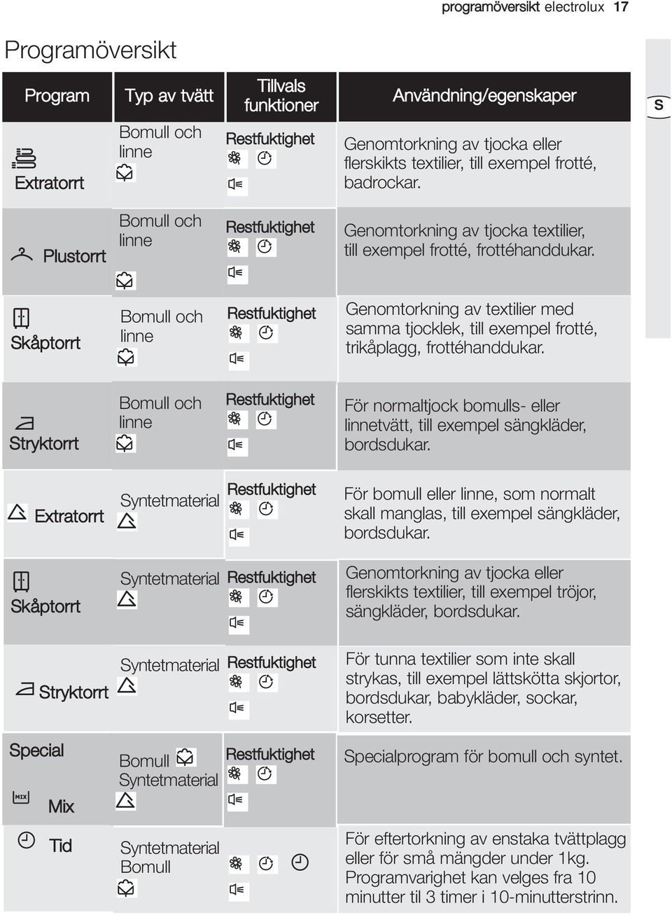 Skåptorrt Bomull och linne Restfuktighet Genomtorkning av textilier med samma tjocklek, till exempel frotté, trikåplagg, frottéhanddukar.