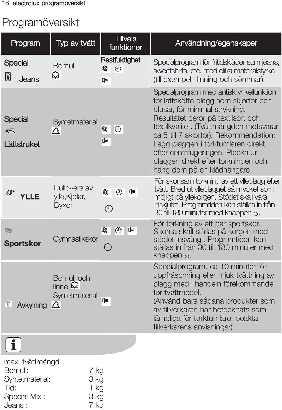 med olika materialstyrka (till exempel i linning och sömmar). Specialprogram med antiskrynkelfunktion för lättskötta plagg som skjortor och blusar, för minimal strykning.