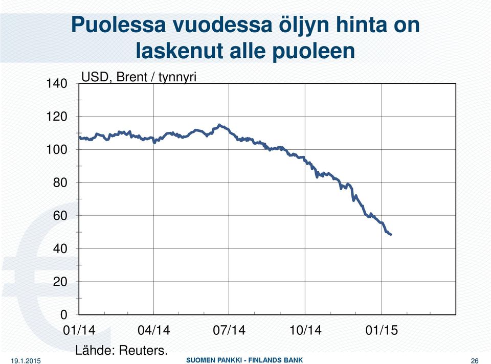 puoleen USD, Brent / tynnyri 0 01/14