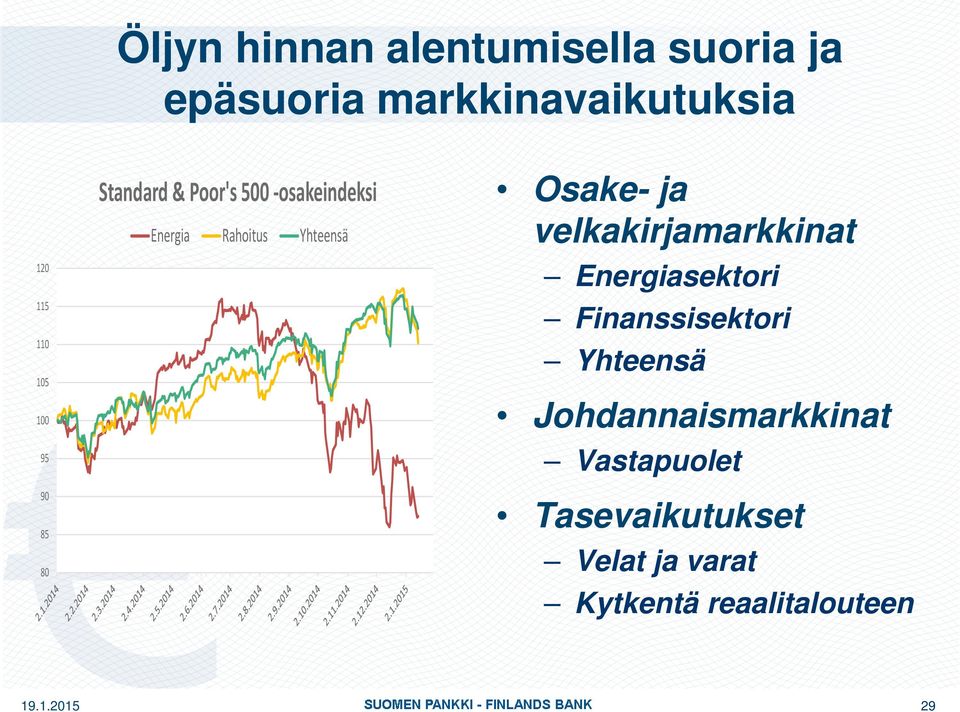Yhteensä Osake- ja velkakirjamarkkinat Energiasektori Finanssisektori Yhteensä