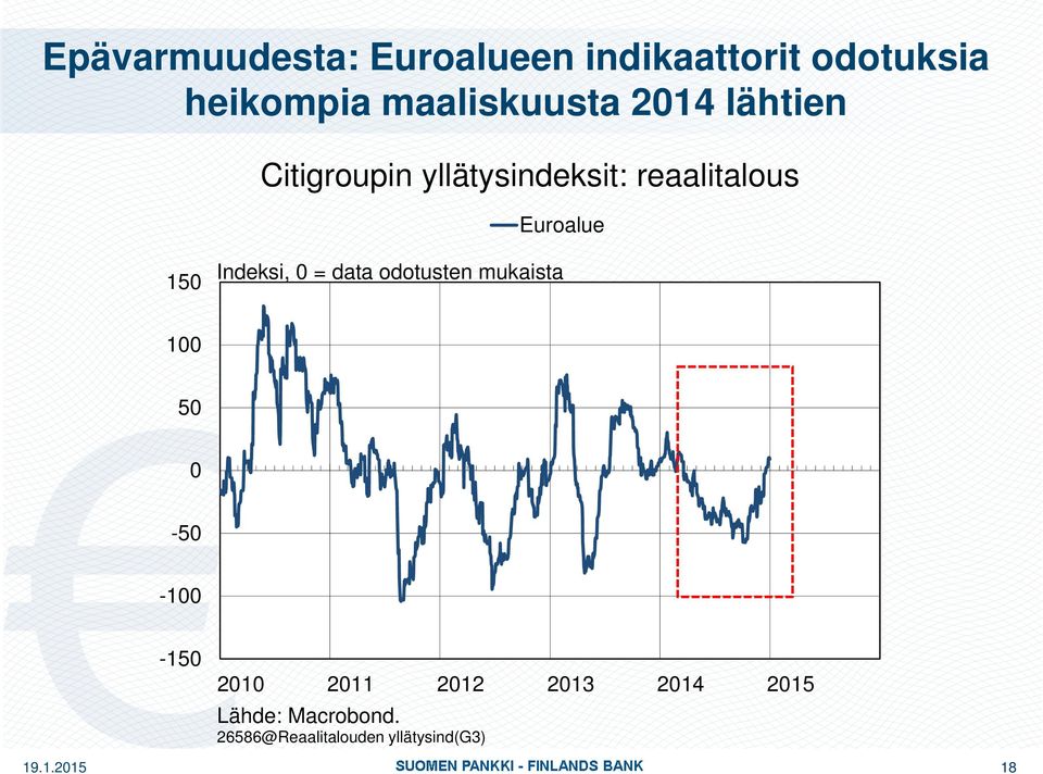 Euroalue 150 Indeksi, 0 = data odotusten mukaista 100 50 0-50 -100-150