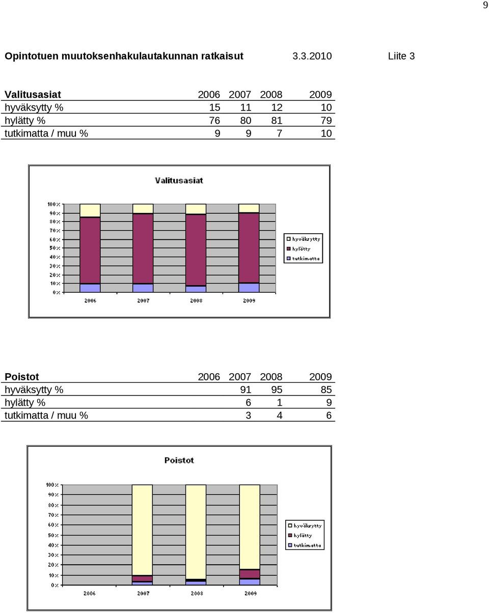 11 12 10 hylätty % 76 80 81 79 tutkimatta / muu % 9 9 7 10