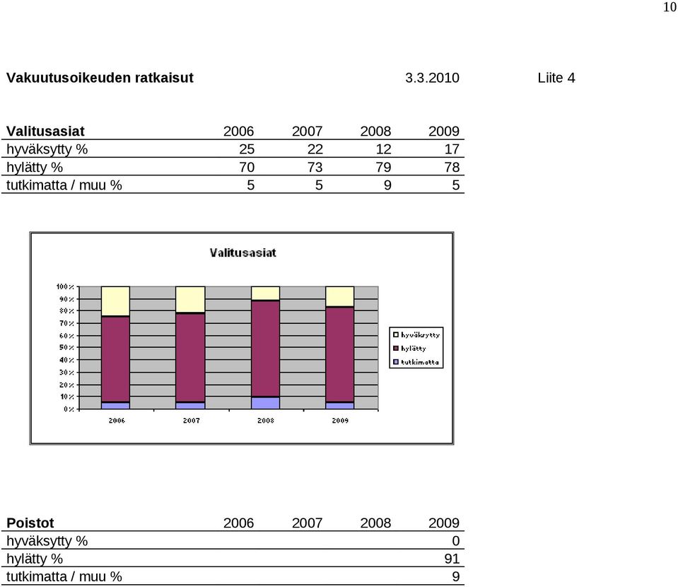 hyväksytty % 25 22 12 17 hylätty % 70 73 79 78 tutkimatta