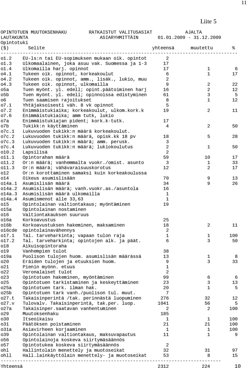 3 Ulkomaalainen, joka asuu vak. Suomessa ja 1-3 17 o1.4 Ulkomailla harj. opinnot 17 1 6 o4.1 Tukeen oik. opinnot, korkeakoulut 6 1 17 o4.2 Tukeen oik. opinnot, amm., lisäk., lukio, muu 2 o4.