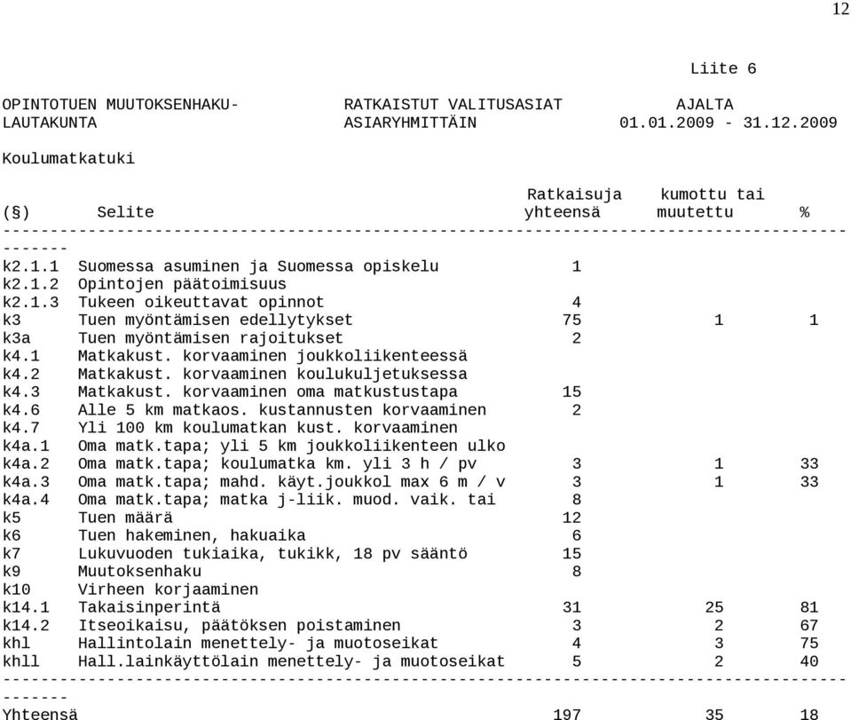 1 Matkakust. korvaaminen joukkoliikenteessä k4.2 Matkakust. korvaaminen koulukuljetuksessa k4.3 Matkakust. korvaaminen oma matkustustapa 15 k4.6 Alle 5 km matkaos. kustannusten korvaaminen 2 k4.