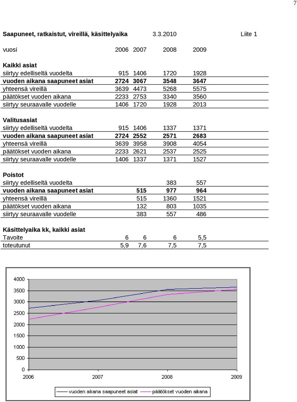 vuoden aikana 2233 2753 3340 3560 siirtyy seuraavalle vuodelle 1406 1720 1928 2013 Valitusasiat siirtyy edelliseltä vuodelta 915 1406 1337 1371 vuoden aikana saapuneet asiat 2724 2552 2571 2683