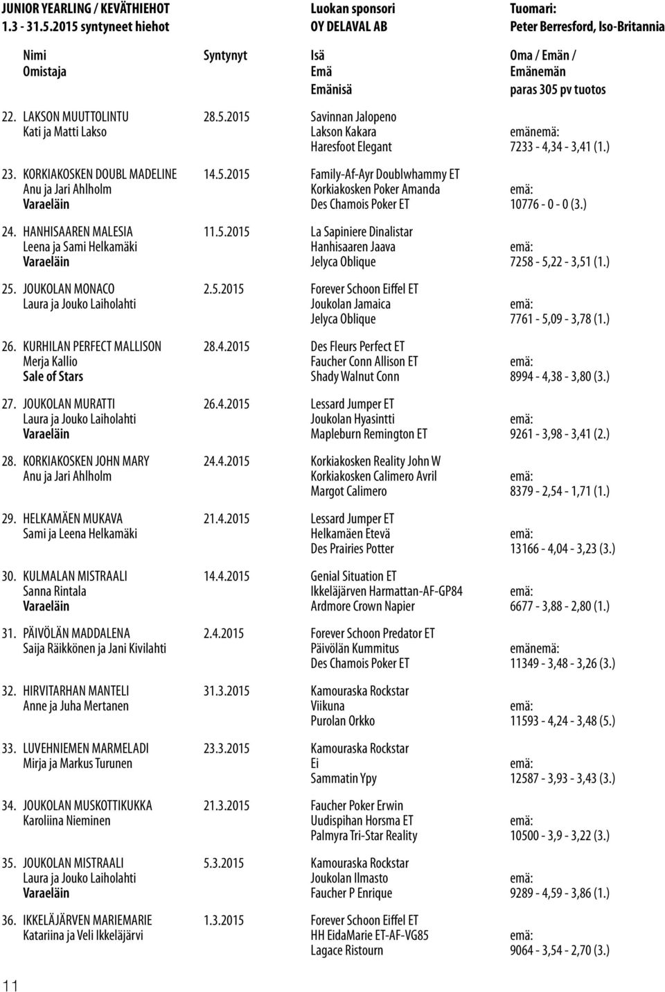) 23. KORKIAKOSKEN DOUBL MADELINE 14.5.2015 Family-Af-Ayr Doublwhammy ET Anu ja Jari Ahlholm Korkiakosken Poker Amanda emä: Varaeläin Des Chamois Poker ET 10776-0 - 0 (3.) 24. HANHISAAREN MALESIA 11.