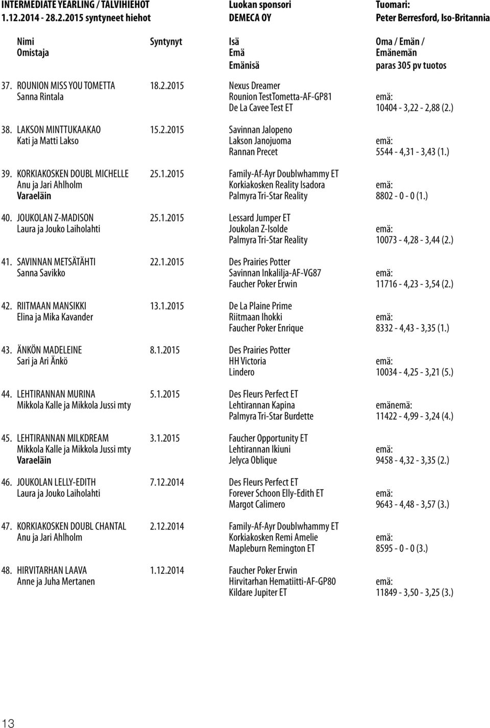 ) 38. LAKSON MINTTUKAAKAO 15.2.2015 Savinnan Jalopeno Kati ja Matti Lakso Lakson Janojuoma emä: Rannan Precet 5544-4,31-3,43 (1.) 39. KORKIAKOSKEN DOUBL MICHELLE 25.1.2015 Family-Af-Ayr Doublwhammy ET Anu ja Jari Ahlholm Korkiakosken Reality Isadora emä: Varaeläin Palmyra Tri-Star Reality 8802-0 - 0 (1.