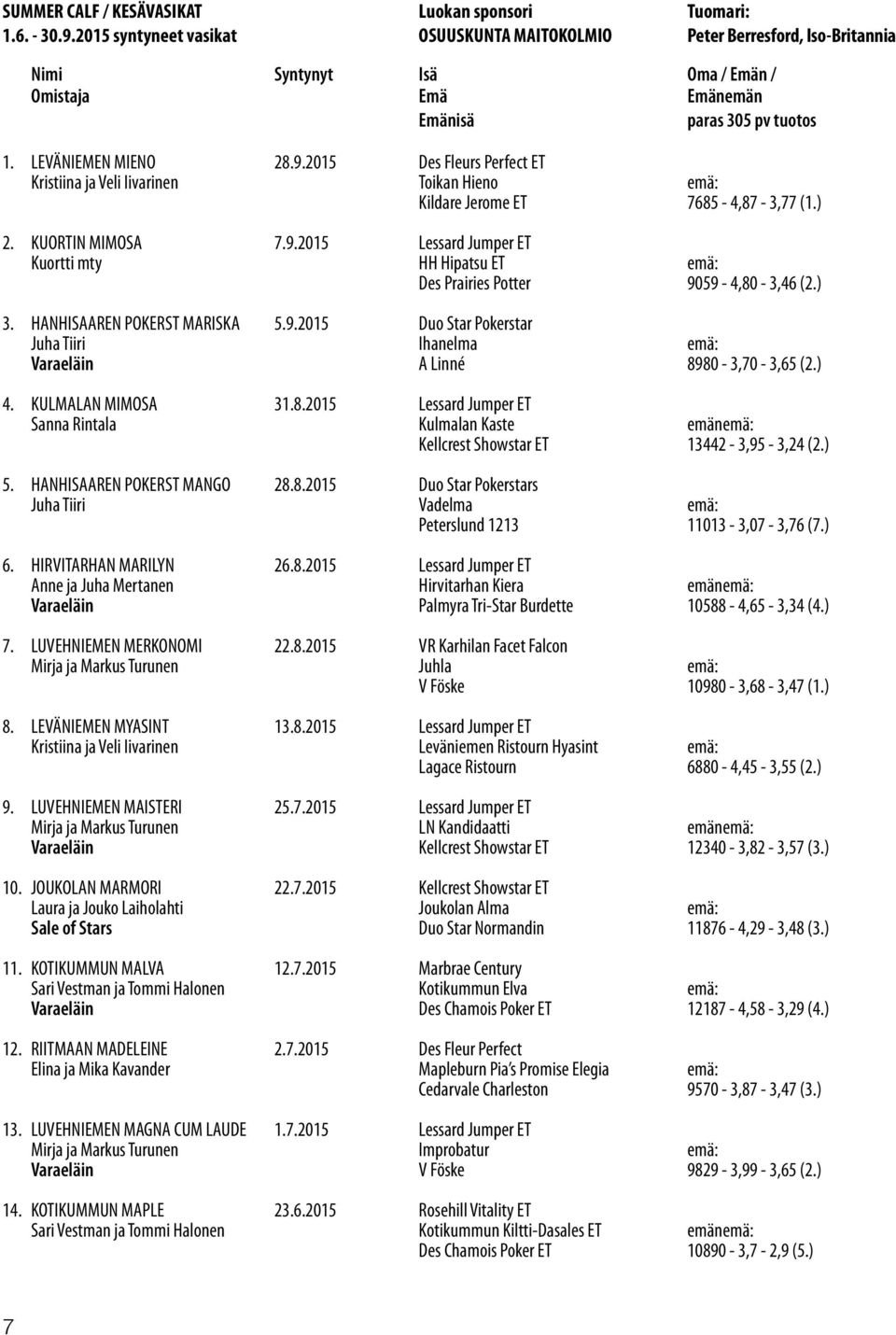 2015 Des Fleurs Perfect ET Kristiina ja Veli Iivarinen Toikan Hieno emä: Kildare Jerome ET 7685-4,87-3,77 (1.) 2. KUORTIN MIMOSA 7.9.