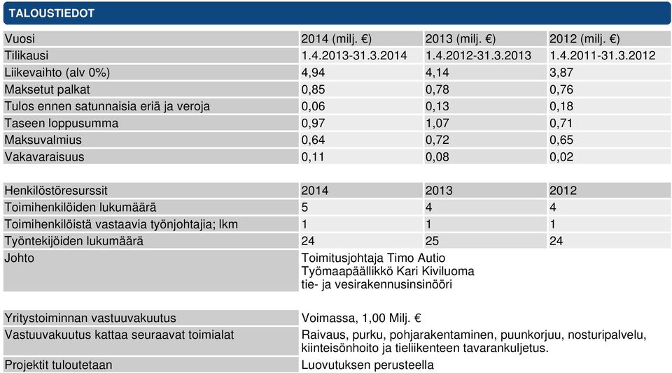 31.3.2014 1.4.2012-31.3.2013 1.4.2011-31.3.2012 Liikevaihto (alv 0%) 4,94 4,14 3,87 Maksetut palkat 0,85 0,78 0,76 Tulos ennen satunnaisia eriä ja veroja 0,06 0,13 0,18 Taseen loppusumma 0,97 1,07