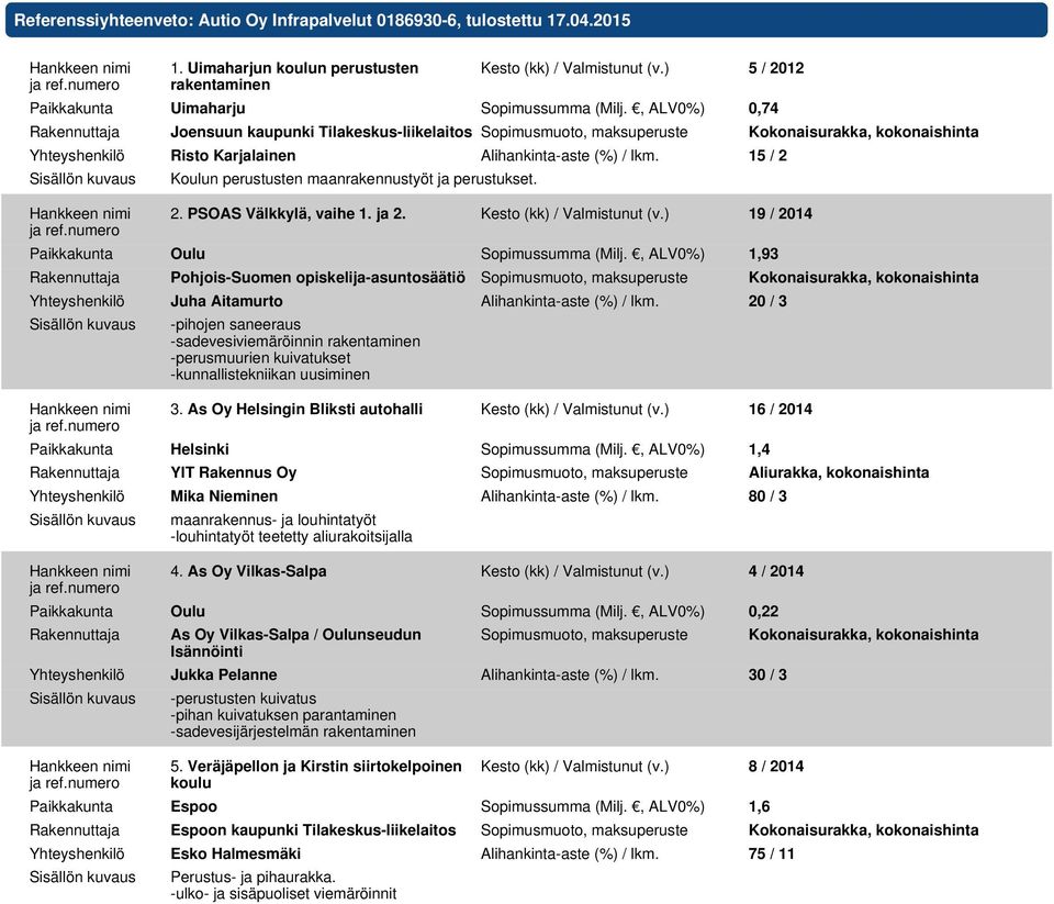 , ALV0%) 0,74 Rakennuttaja Joensuun kaupunki Tilakeskus-liikelaitos Sopimusmuoto, maksuperuste Kokonaisurakka, kokonaishinta Yhteyshenkilö Risto Karjalainen Alihankinta-aste (%) / lkm.