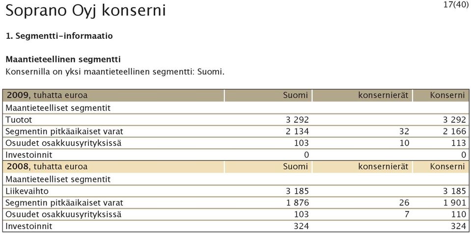 2009, tuhatta euroa Suomi konsernierät Konserni Maantieteelliset segmentit Tuotot 3 292 3 292 Segmentin pitkäaikaiset varat 2 134 32