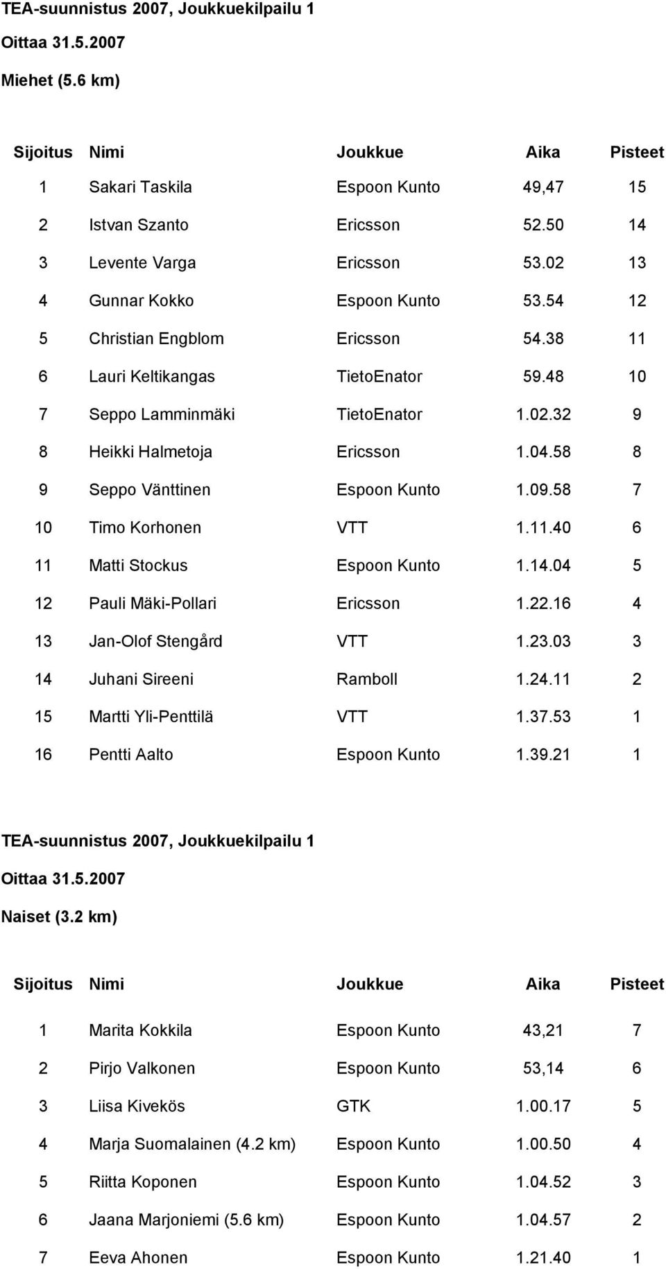 58 8 9 Seppo Vänttinen Espoon Kunto 1.09.58 7 10 Timo Korhonen VTT 1.11.40 6 11 Matti Stockus Espoon Kunto 1.14.04 5 12 Pauli Mäki-Pollari Ericsson 1.22.16 4 13 Jan-Olof Stengård VTT 1.23.