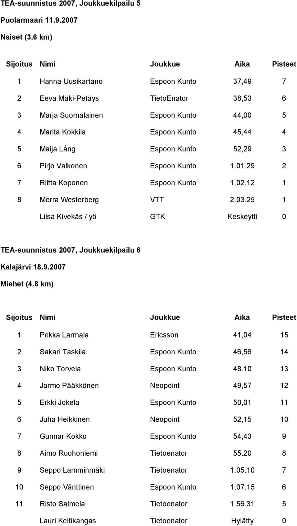 6 Pirjo Valkonen Espoon Kunto 1.01.29 2 7 Riitta Koponen Espoon Kunto 1.02.12 1 8 Merra Westerberg VTT 2.03.25 1 Liisa Kivekäs / yö GTK Keskeytti 0 TEA-suunnistus 2007, Joukkuekilpailu 6 Kalajärvi 18.
