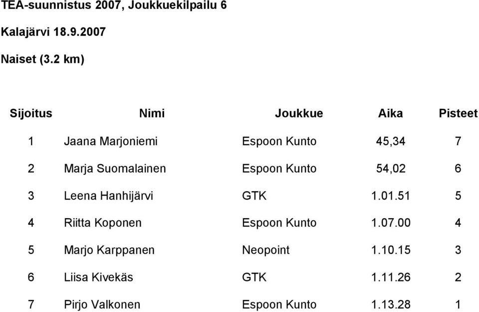 54,02 6 3 Leena Hanhijärvi GTK 1.01.51 5 4 Riitta Koponen Espoon Kunto 1.07.