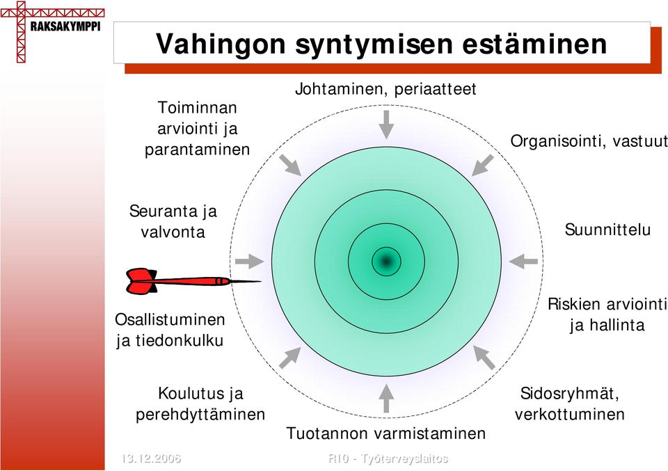 Suunnittelu Osallistuminen ja tiedonkulku Riskien arviointi ja