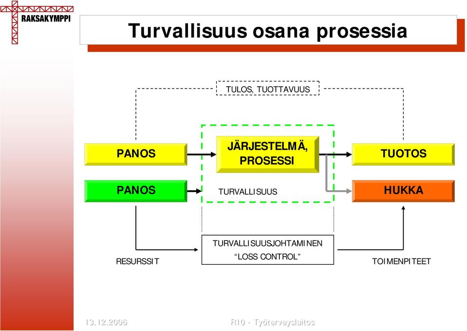 TUOTOS PANOS TURVALLISUUS HUKKA RESURSSIT