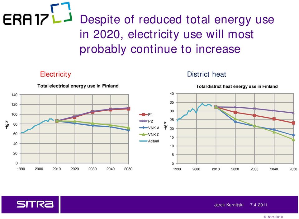 heat energy use in Finland h W T 140 120 100 80 60 40 20 0 1990 2000 2010 2020 2030 2040