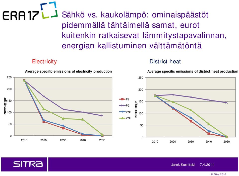 energian kallistuminen välttämätöntä Electricity District heat Average specific emissions of electricity