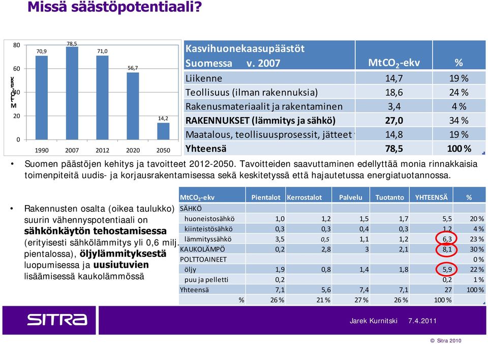 jätteet y 14,8 19 % Yhteensä 78,5 100 % Suomen päästöjen kehitys ja tavoitteet 2012-2050.