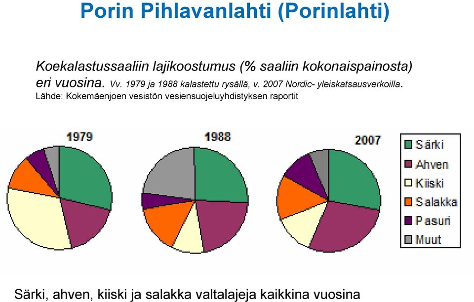 1979 ja 1988 kalastettu rysällä, v. 27 Nordic yleiskatsausverkoilla.