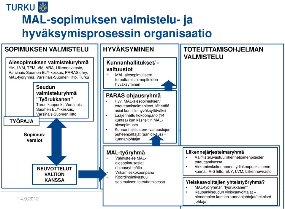 Kunnanhallitukset/ - valtuustot MAL-aiesopimuksen/ toteuttamistoimepiteiden hyväksyminen PARAS ohjausryhmä Hyv.