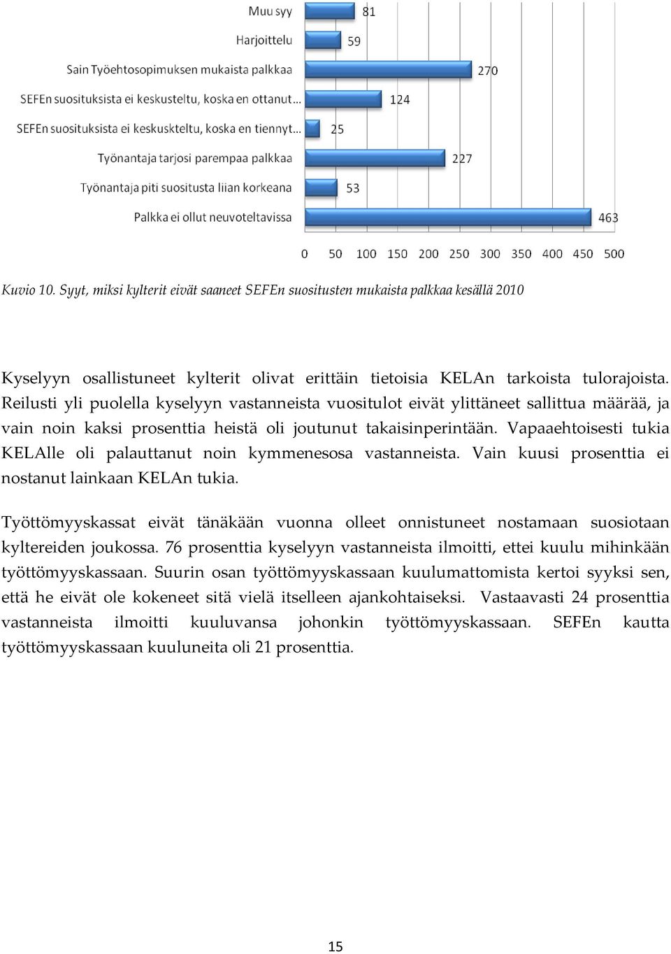 Vapaaehtoisesti tukia KELAlle oli palauttanut noin kymmenesosa vastanneista. Vain kuusi prosenttia ei nostanut lainkaan KELAn tukia.
