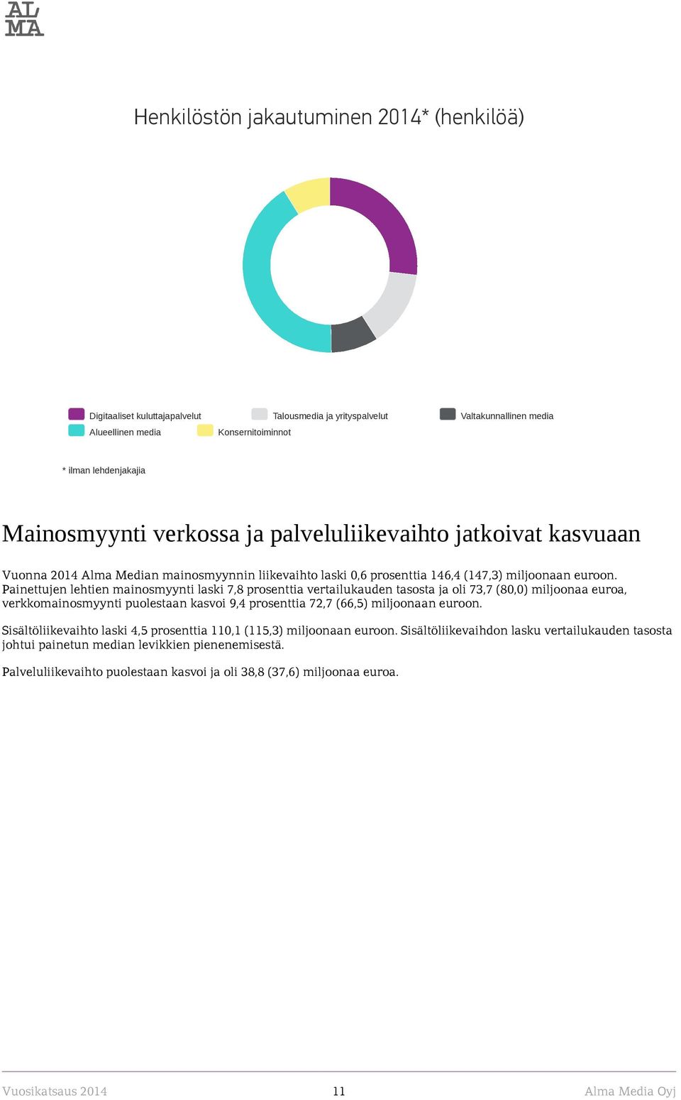 Painettujen lehtien mainosmyynti laski 7,8 prosenttia vertailukauden tasosta ja oli 73,7 (80,0) miljoonaa euroa, verkkomainosmyynti puolestaan kasvoi 9,4 prosenttia 72,7 (66,5) miljoonaan euroon.