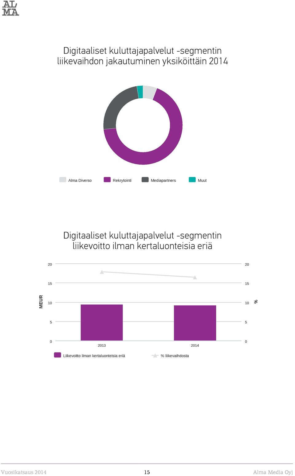 liikevoitto ilman kertaluonteisia eriä 20 20 15 15 MEUR 10 10 % 5 5 0 2013 2014 0