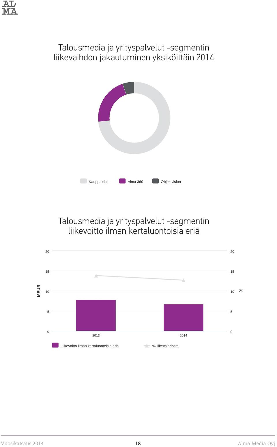 liikevoitto ilman kertaluontoisia eriä 20 20 15 15 MEUR 10 10 % 5 5 0 2013 2014 0