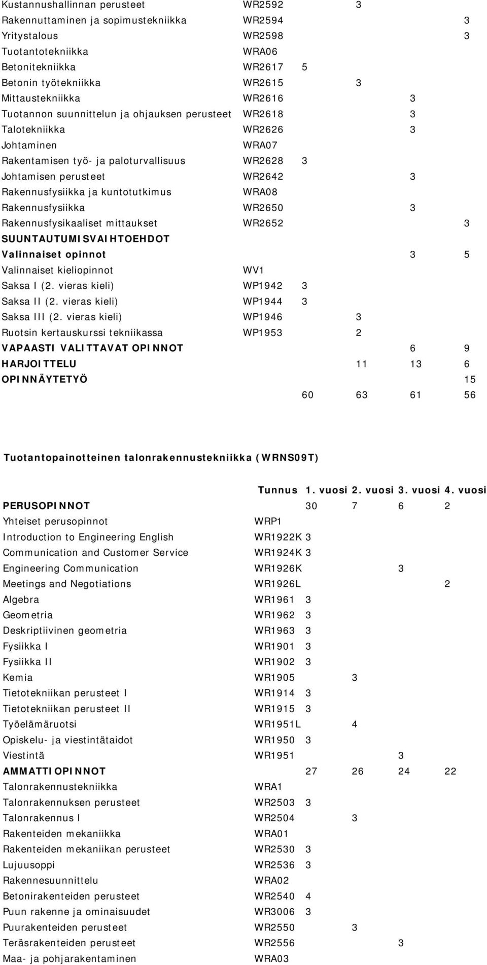 Rakennusfysiikka ja kuntotutkimus WRA08 Rakennusfysiikka WR2650 3 Rakennusfysikaaliset mittaukset WR2652 3 SUUNTAUTUMISVAIHTOEHDOT Valinnaiset opinnot 3 5 Valinnaiset kieliopinnot WV1 Saksa I (2.