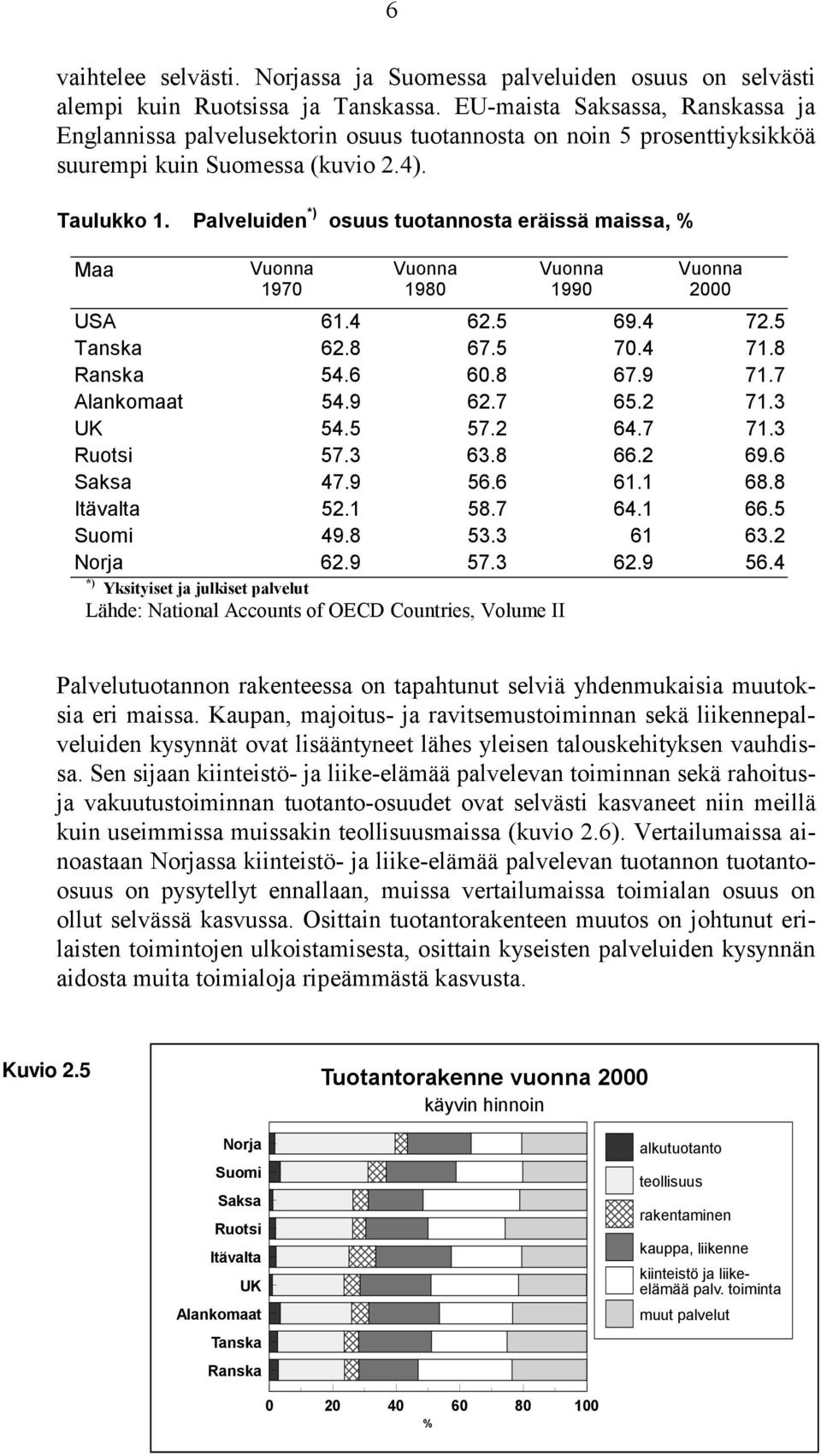 Palveluiden *) osuus tuotannosta eräissä maissa, % Maa Vuonna 197 Vuonna 198 Vuonna 199 Vuonna 2 USA 61.4 62.5 69.4 72.5 Tanska 62.8 67.5 7.4 71.8 Ranska 54.6 6.8 67.9 71.7 Alankomaat 54.9 62.7 65.