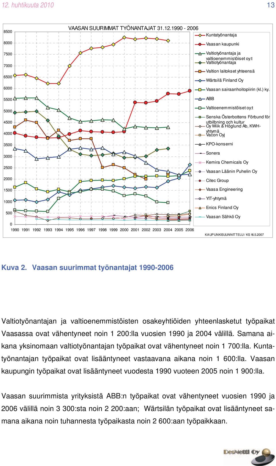 Citec Group Vaasa Engineering YIT-yhtymä Enics Finland Oy Vaasan Sähkö Oy 0 1990 1991 1992 1993 1994 1995 1996 1997 1998 1999 2000 2001 2002 2003 2004 2005 2006 KAUPUNKISUUNNITTELU / KS 16.5.2007 Kuva 2.